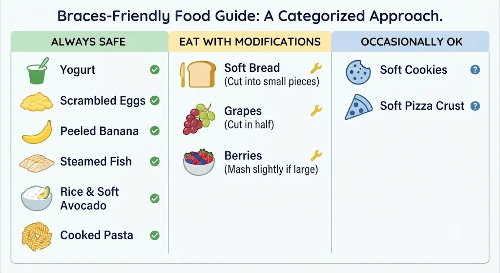 Chart showing always safe, modifications, and occasionally OK food categories for braces