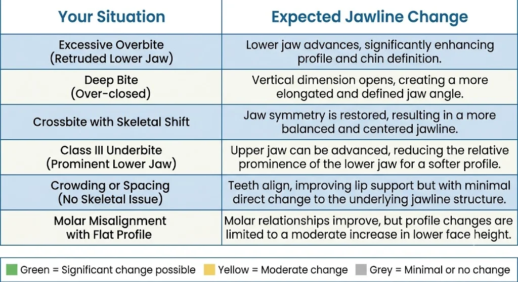 Reference chart showing expected jawline change by orthodontic case type — overbite, Class II, Class III, crowding only