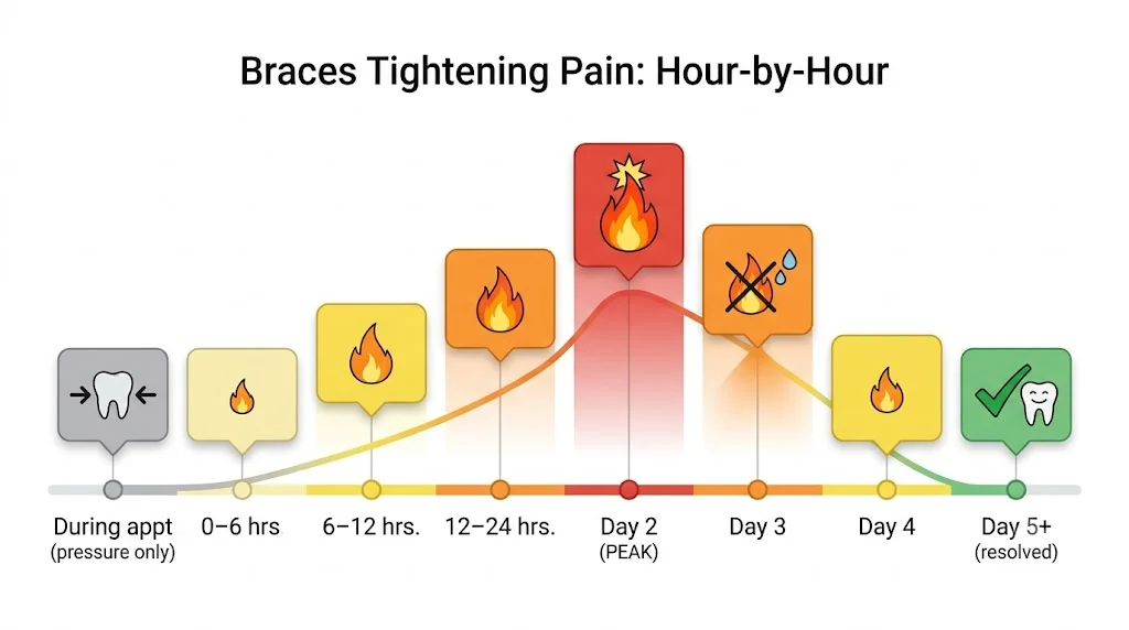How Long Do Braces Hurt After Tightening?