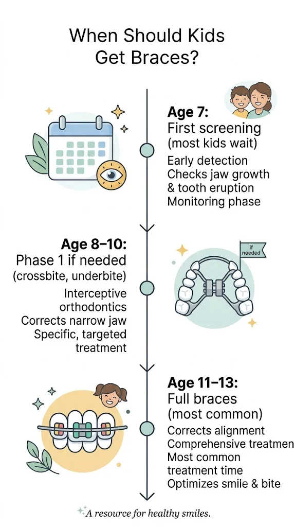 What Age Should Kids Get Braces? (2026 Guide)