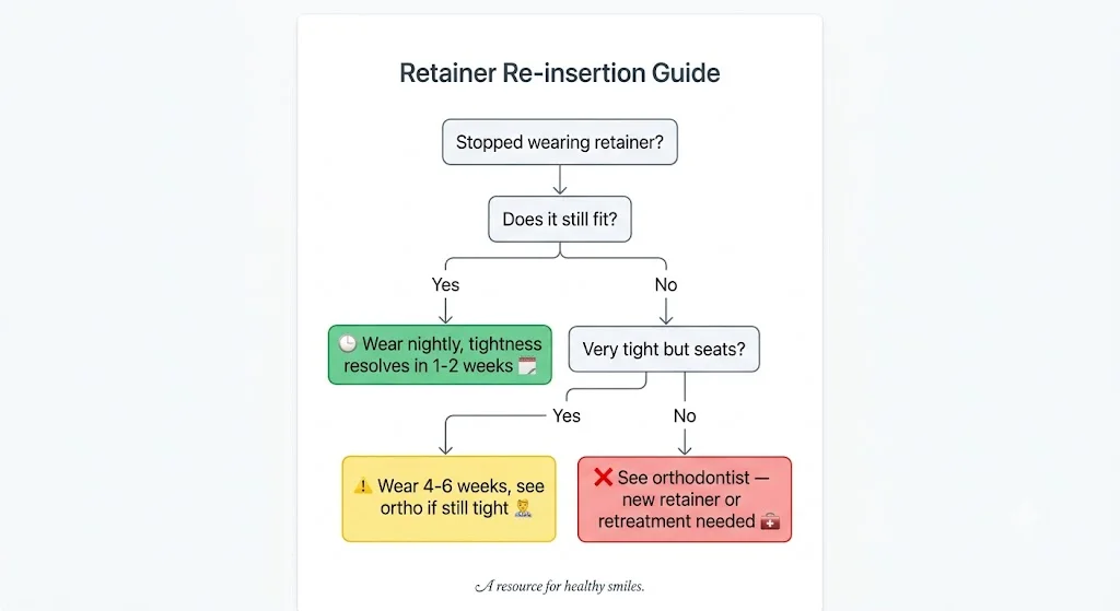 Decision flowchart for what to do if you stopped wearing your retainer — based on how well it still fits
