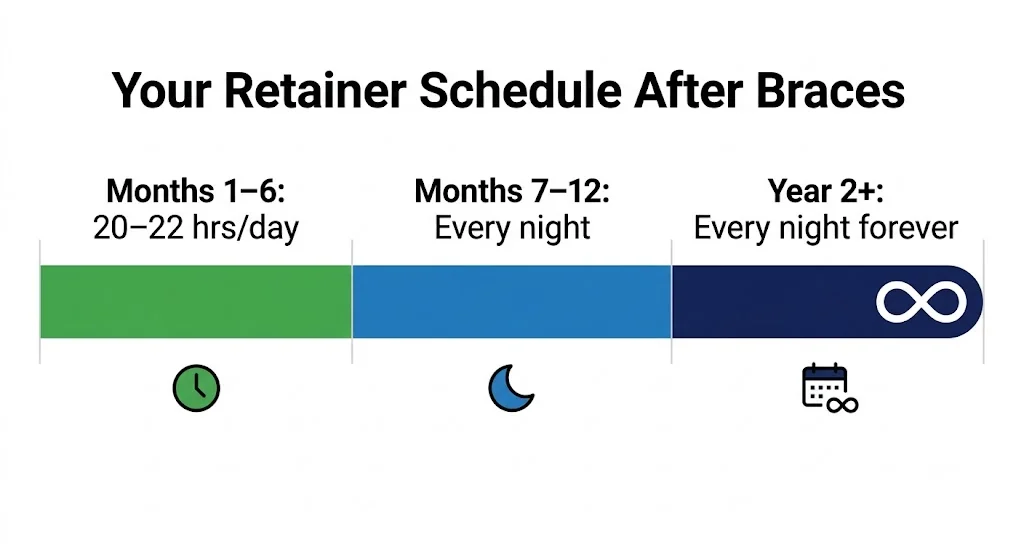 How Long Do You Have to Wear a Retainer? (2026 Guide)