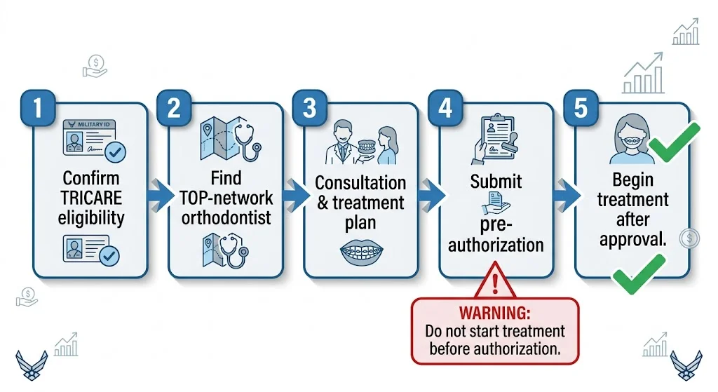 Five-step flowchart showing how to use TRICARE Orthodontic Program from eligibility to treatment start